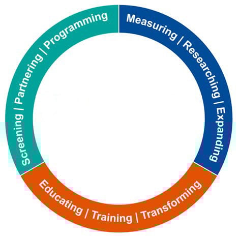 Circle with the following words: Screening, Partnering, Programming, Measuring, Researching, Expanding, Educating, Training, Transforming
