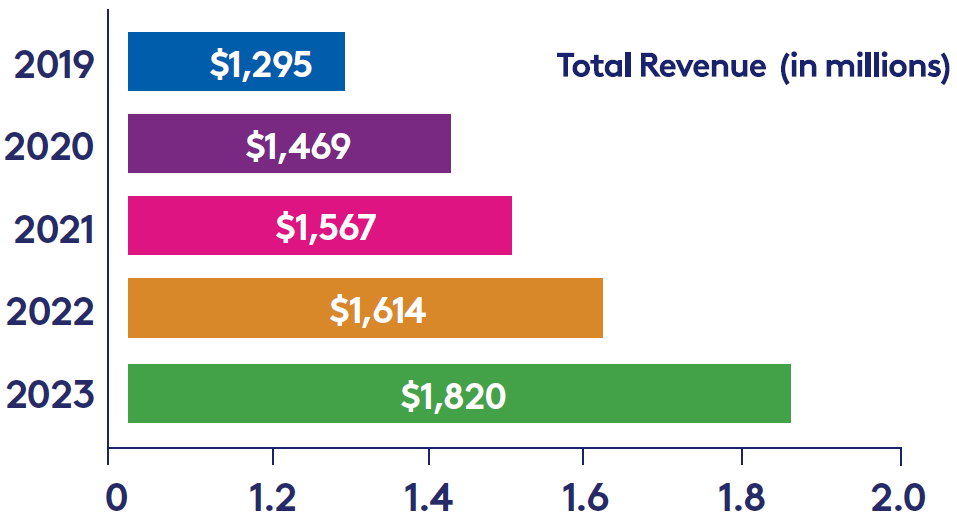 2019-2023 Revenue Chart